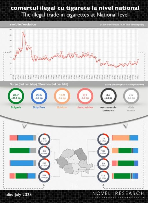 Novel Research: Contrabanda a ajuns la aproape 12%, nivel record pentru ultimii cinci ani